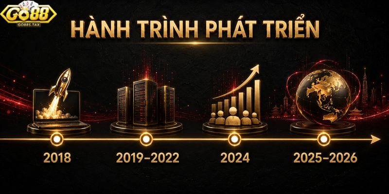 Trang chủ Các mốc lịch sử phát triển của nền tảng GO88